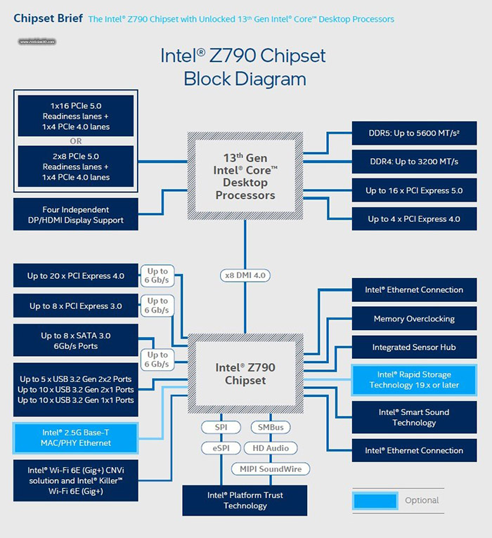 Intel Core i5-13600K y Core i9-13900K Diagrama del chipset Z790