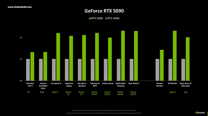 NVIDIA GeForce RTX 5090 Foto de la tarjeta gráfica en su caja, vista diagonal
