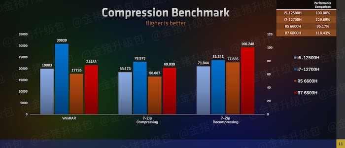 Ryzen online 7 generaciones